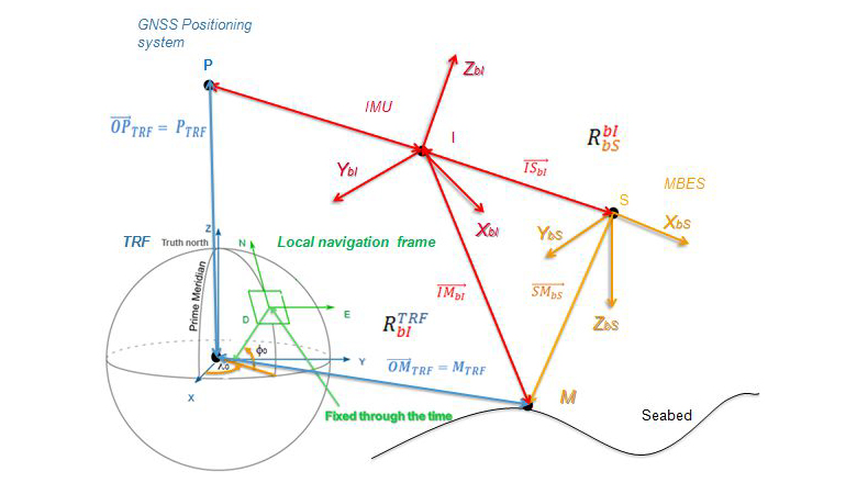 Expression of the sounding process in the Terrestrial frame