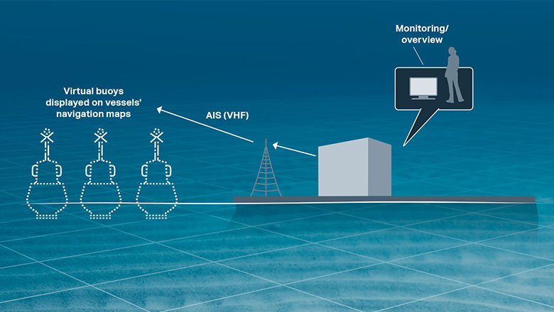 Virtual buoys displayed on a map using an AIS system