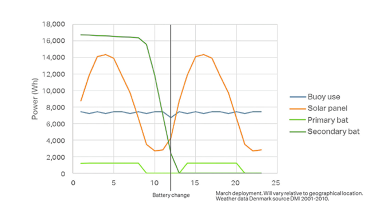 Power budgets in months – graph will vary relative to geographical location 