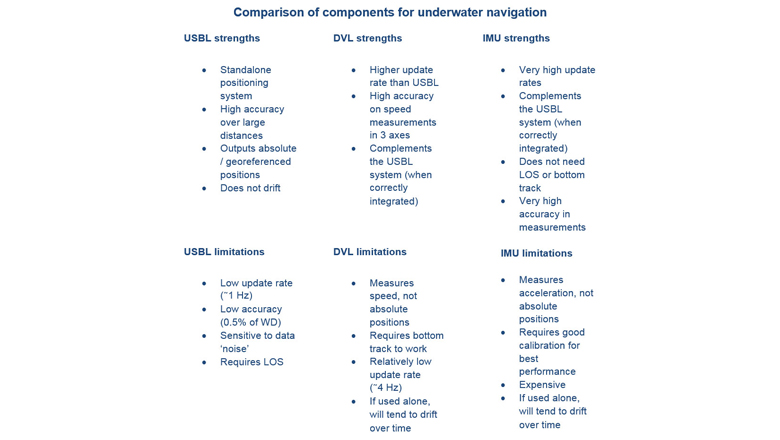 Comparison of components for underwater navigation