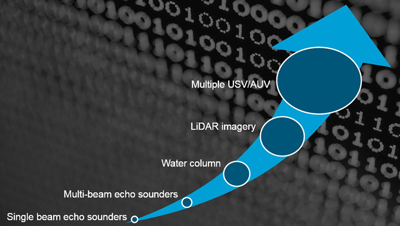 Development in the data set size of the subsea industry
