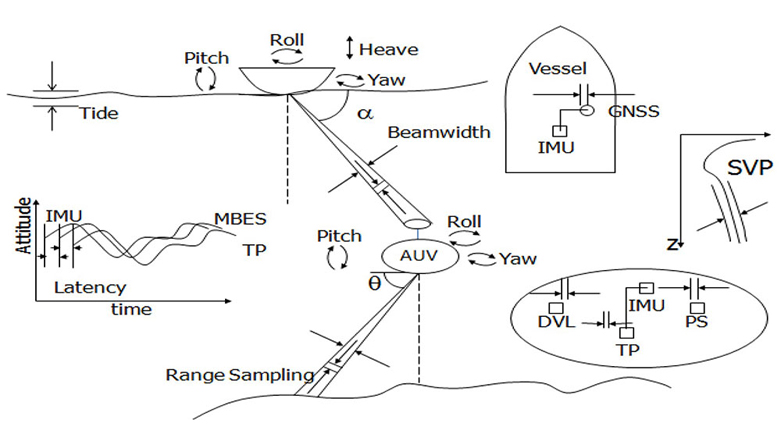 Elements of the propagated error/uncertainty calculation