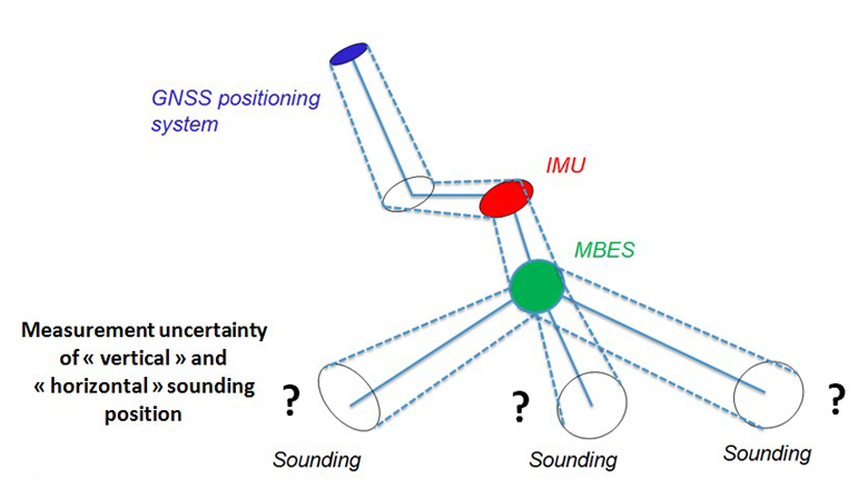 Measurement of uncertainty of sounding position