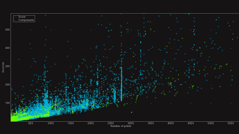 S-CAN computation time vs data size