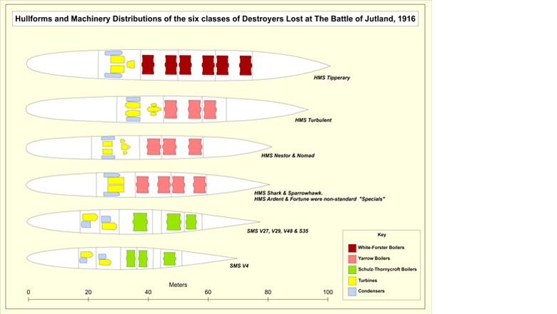 Typology of the six classes of destroyers and torpedo boats lost at Jutland