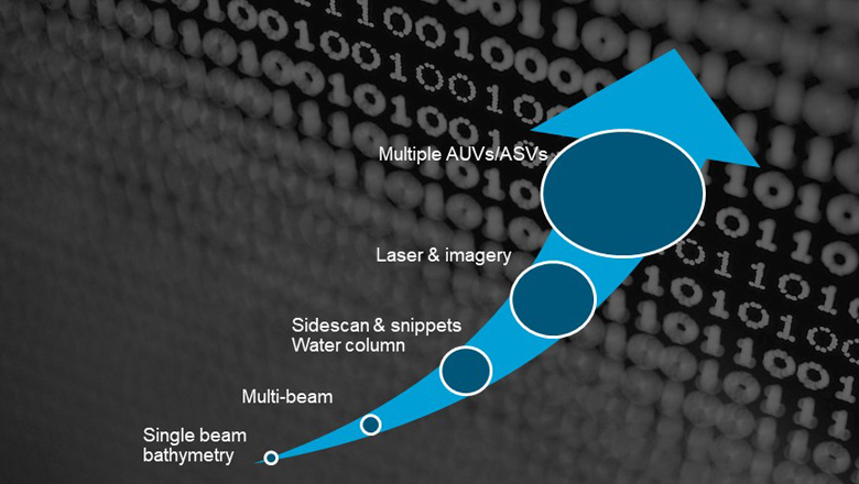 Development in the typical data sets used during survey projects