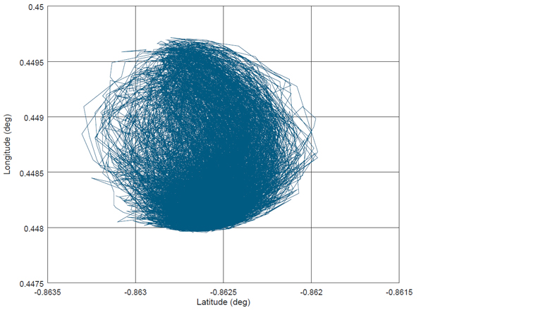 Position of the Toughboy wave buoy