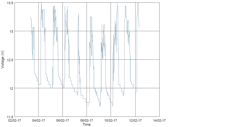 Section view of voltage cycle for the primary battery of Toughboy