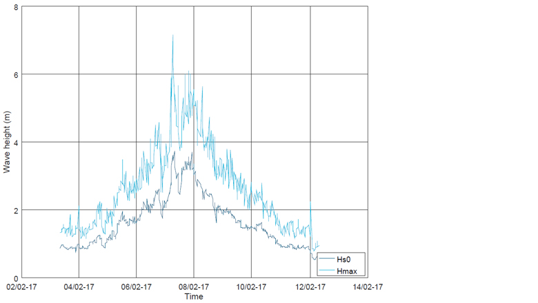 Section view of wave height measured by the ToughBoy