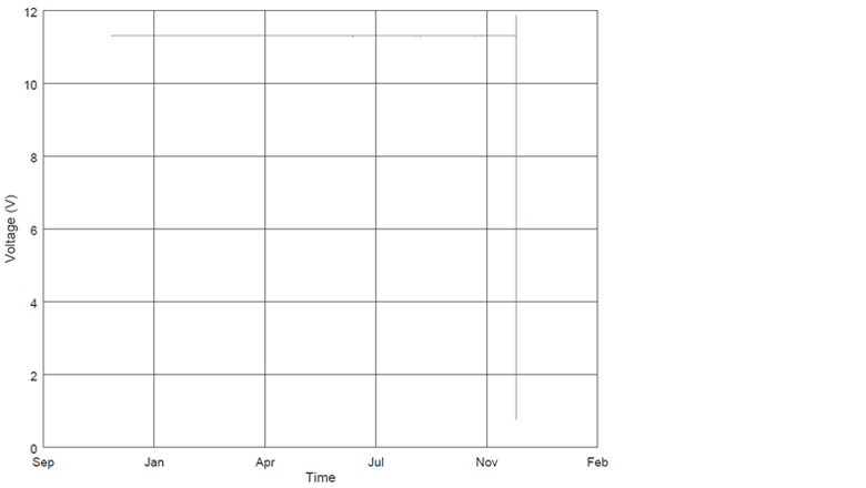Voltage cycle for secondary battery of Toughboy