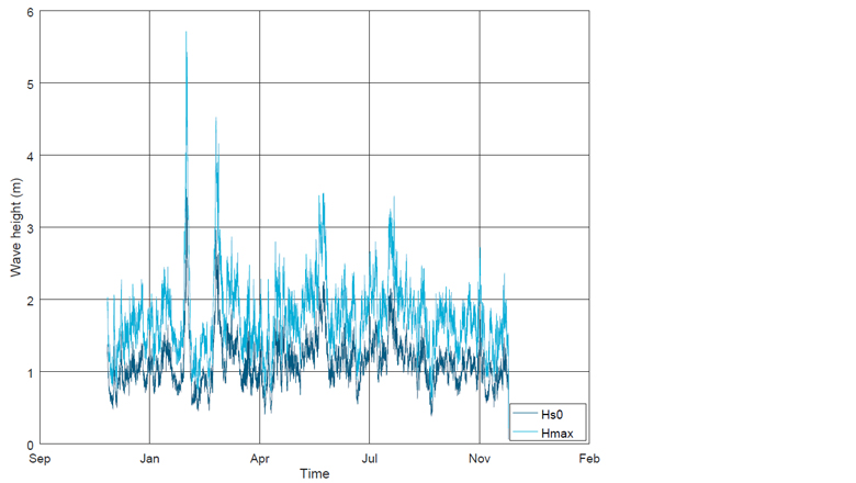 Wave height measured by the ToughBoy
