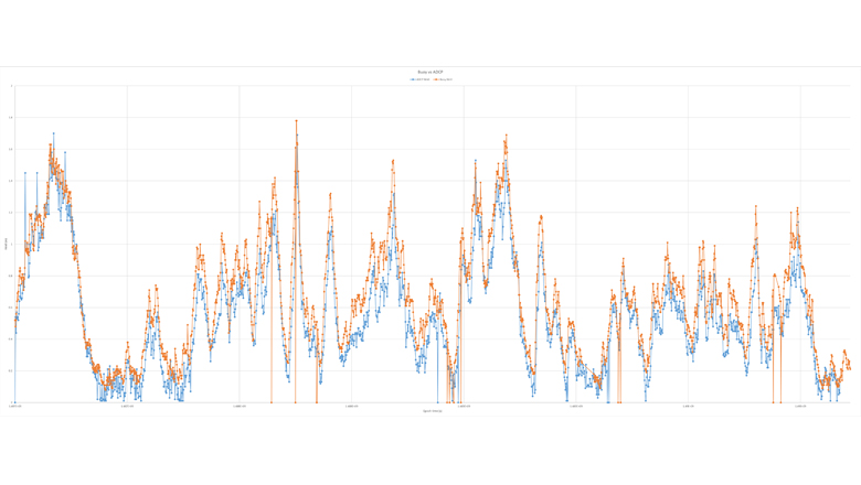 ToughBoy: Significant wave height comparison between wave buoy and bottom mounted ADCP for accuracy confirmation