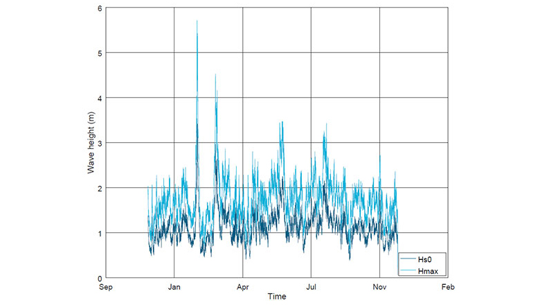 ToughBoy: Significant wave height versus maximum wave height over a period of several months