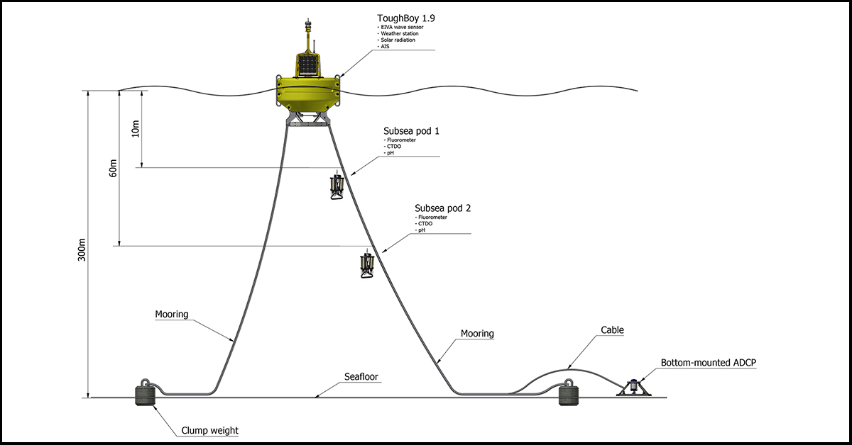 data buoy setup for aquaculture including ctdo fluorometer subsea pods bottom-mounted adcp and mooring