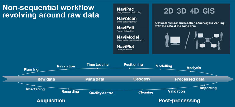 NaviSuite non-sequential workflow revolving around raw data